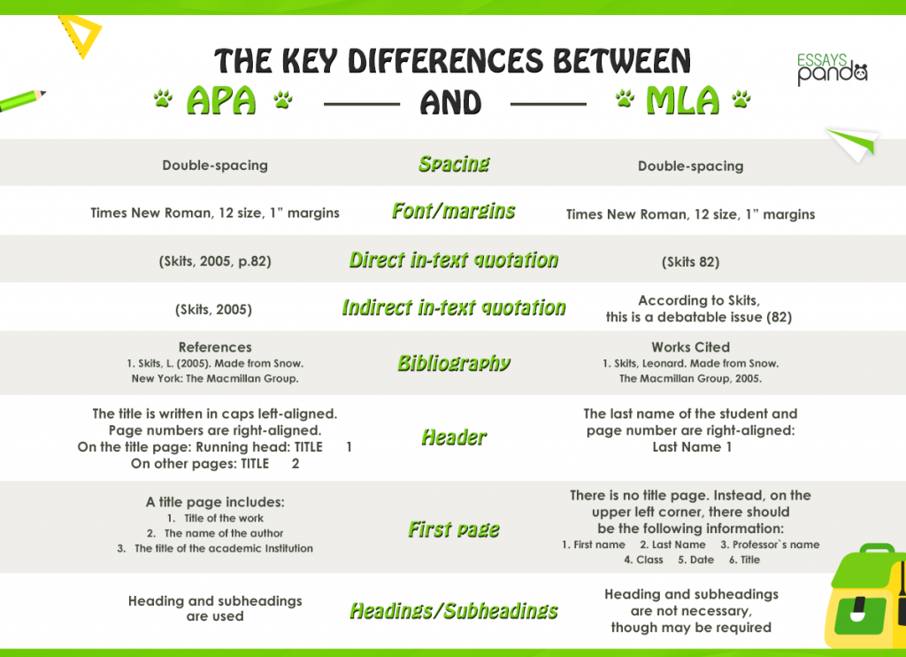 Key Differences between MLA and APA