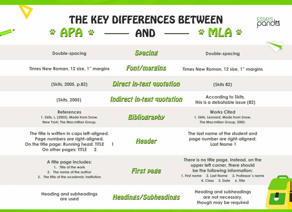 Difference Between APA And MLA Referencing, In-text Citation And Format ...