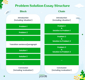 problem solution essay structure