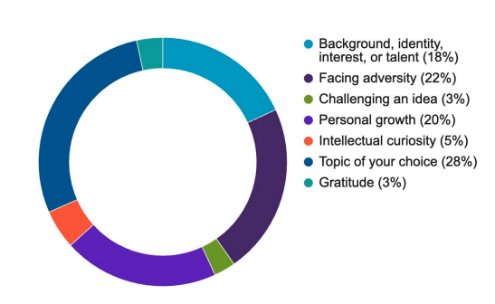 Common App Personal Statement Prompt Frequency 2026-27 — Donut chart showing prompt usage statistics