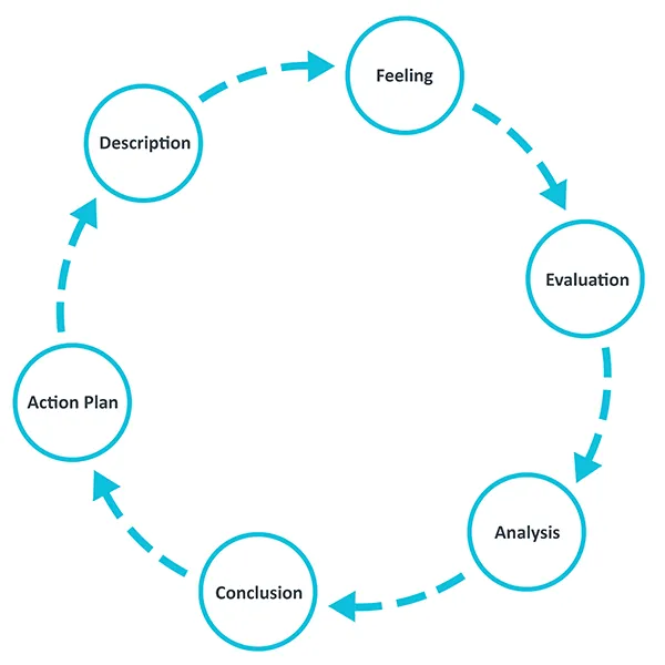 Gibbs' Reflective Cycle diagram showing all 6 stages in a circular flow