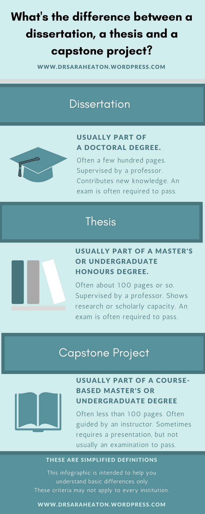 Comparison of dissertation, thesis, and capstone project differences