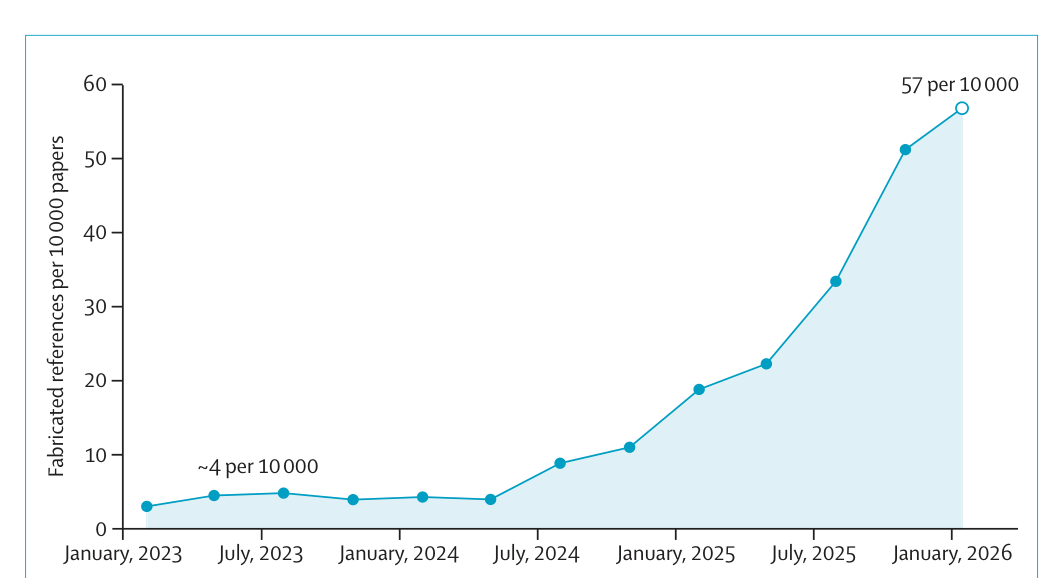 Original figure from The Lancet showing fabricated references per 10,000 papers from January 2023 to February 2026. The final quarter is incomplete.