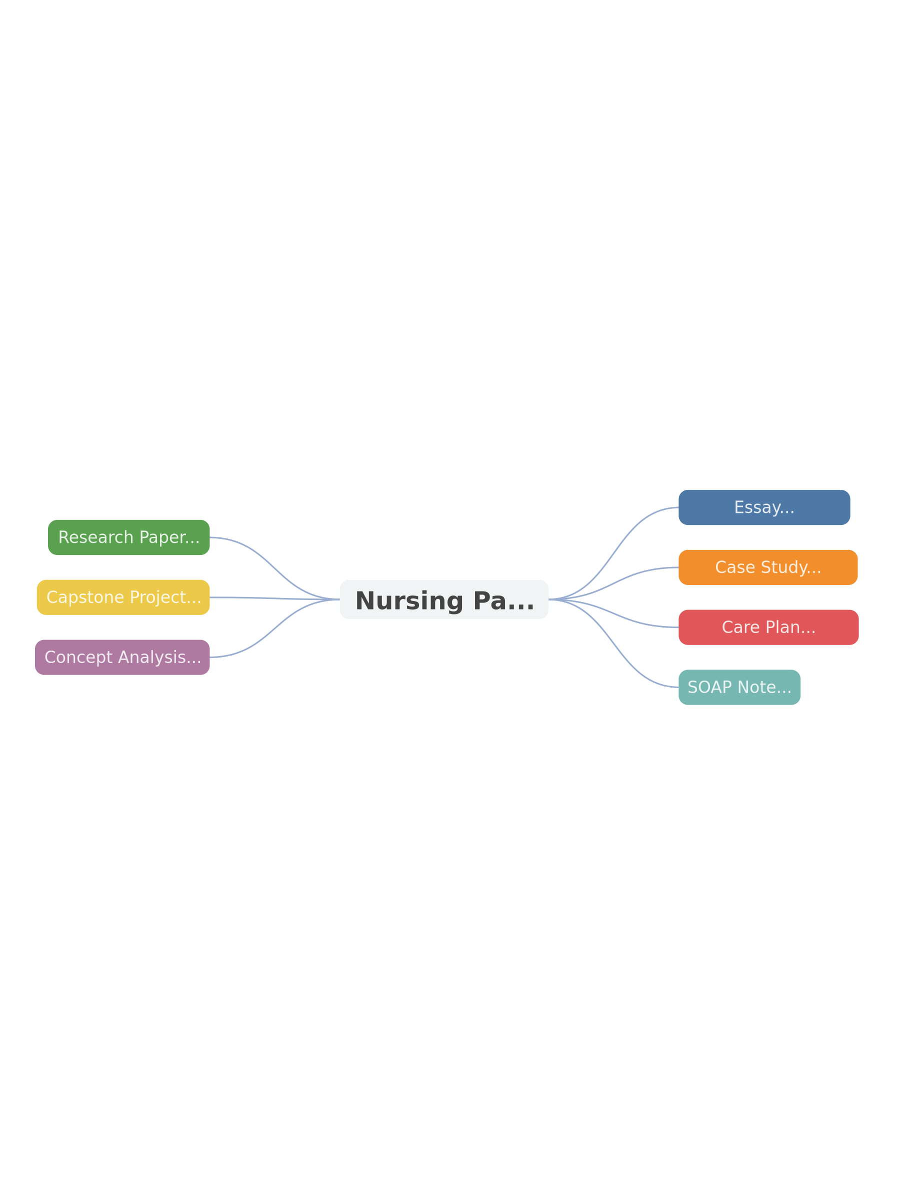 A decision tree showing seven nursing paper types (Essay, Case Study, Care Plan, SOAP Note, Research Paper, Capstone Project, Concept Analysis) with their associated writing frameworks branching from assignment type categories.